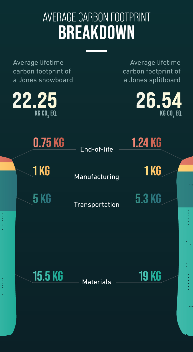average carbon footprint